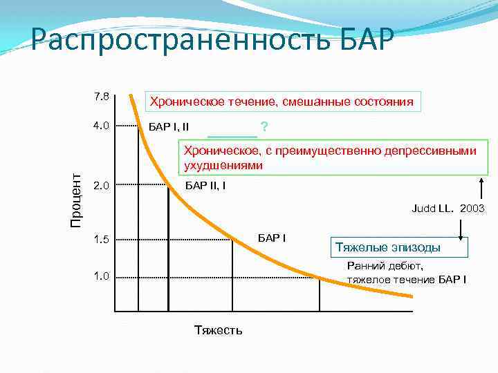 Распространенность БАР 7. 8 Хроническое течение, смешанные состояния 4. 0 БАP I, II ?