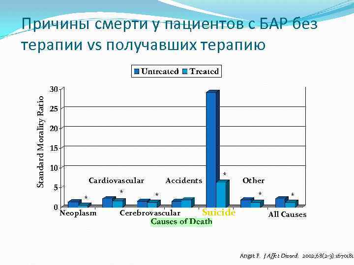 Standard Morality Ratio Причины смерти у пациентов с БАР без терапии vs получавших терапию