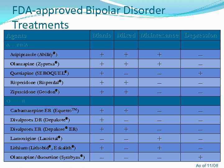 FDA-approved Bipolar Disorder Treatments Agents Manic Mixed Maintenance Depression ATYPICALS Aripiprazole (Abilify ) Olanzapine