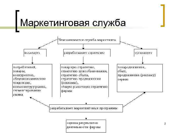 Маркетинговая служба 2 