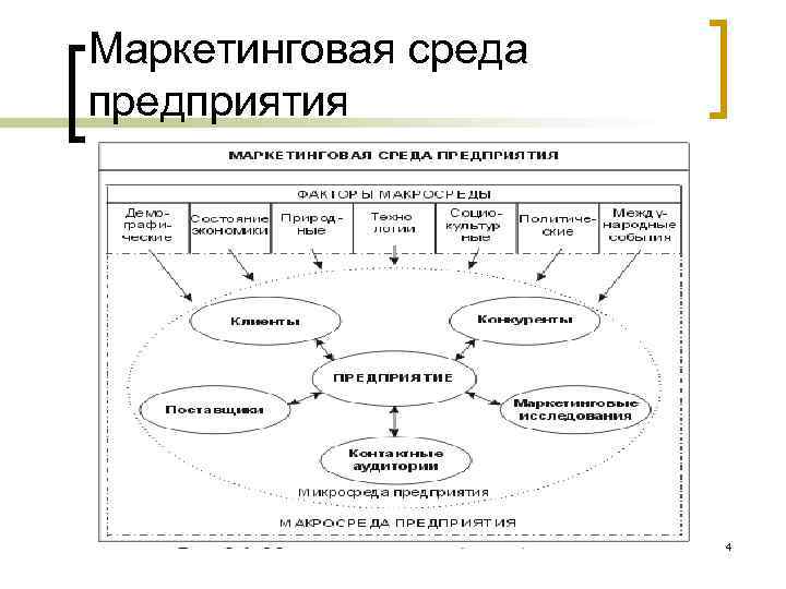 Маркетинговая среда