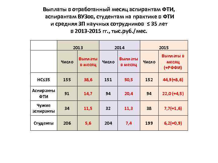 Выплаты в отработанный месяц аспирантам ФТИ, аспирантам ВУЗов, студентам на практике в ФТИ и