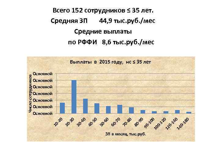 Всего 152 сотрудников ≤ 35 лет. Средняя ЗП 44, 9 тыс. руб. /мес Средние