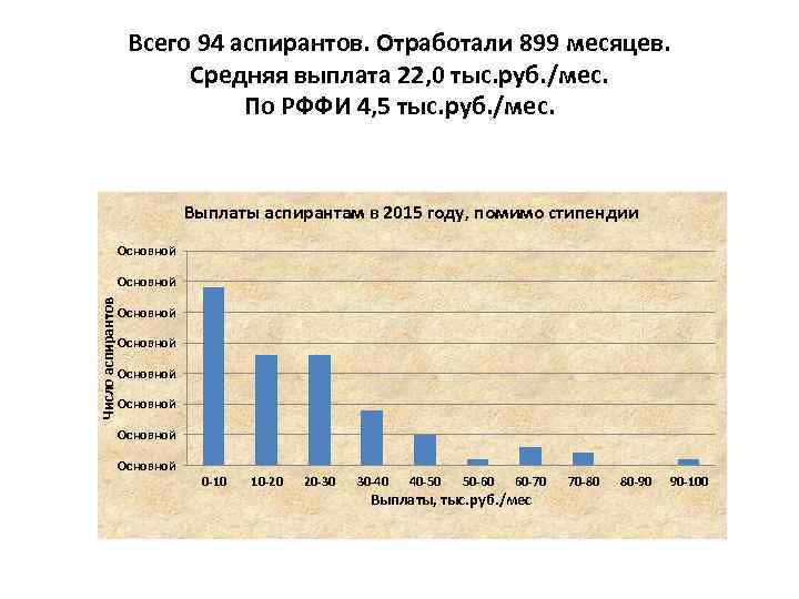 Всего 94 аспирантов. Отработали 899 месяцев. Средняя выплата 22, 0 тыс. руб. /мес. По