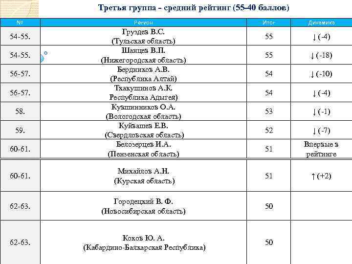 Третья группа - средний рейтинг (55 -40 баллов) № 54 -55. 56 -57. 58.