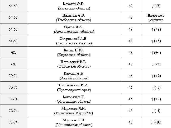 64 -67. Ковалёв О. И. (Рязанская область) 49 ↓ (-7) 64 -67. Никитин А.