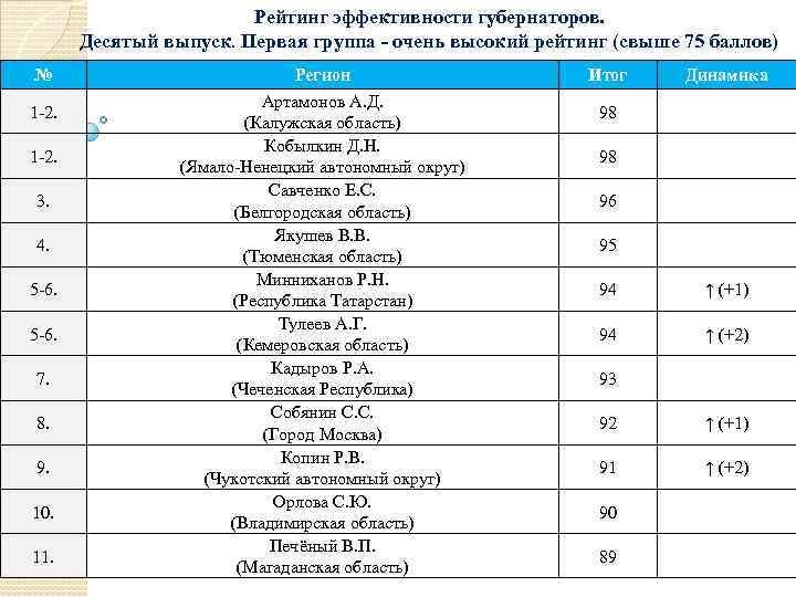 Очень высокий рейтинг