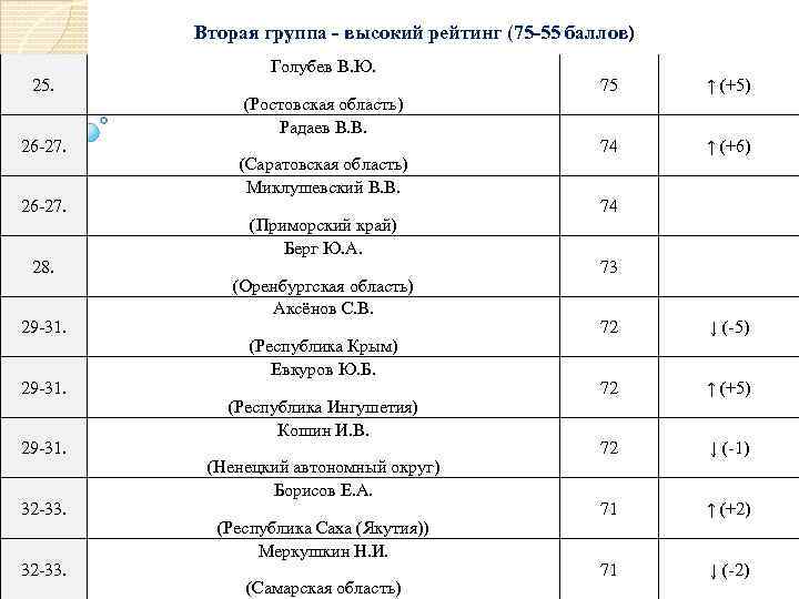 Вторая группа - высокий рейтинг (75 -55 баллов) 25. 26 -27. 28. 29 -31.