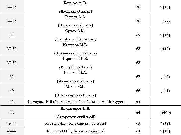 34 -35. 36. 37 -38. 39. 40. 41. 42. Богомаз А. В. (Брянская область)