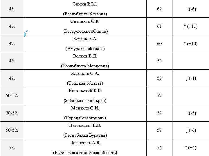45. 46. 47. 48. 49. 50 -52. 53. Зимин В. М. (Республика Хакасия) Ситников