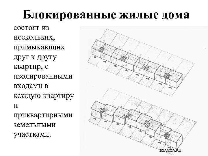 Блокированные жилые дома состоят из нескольких, примыкающих друг к другу квартир, с изолированными входами