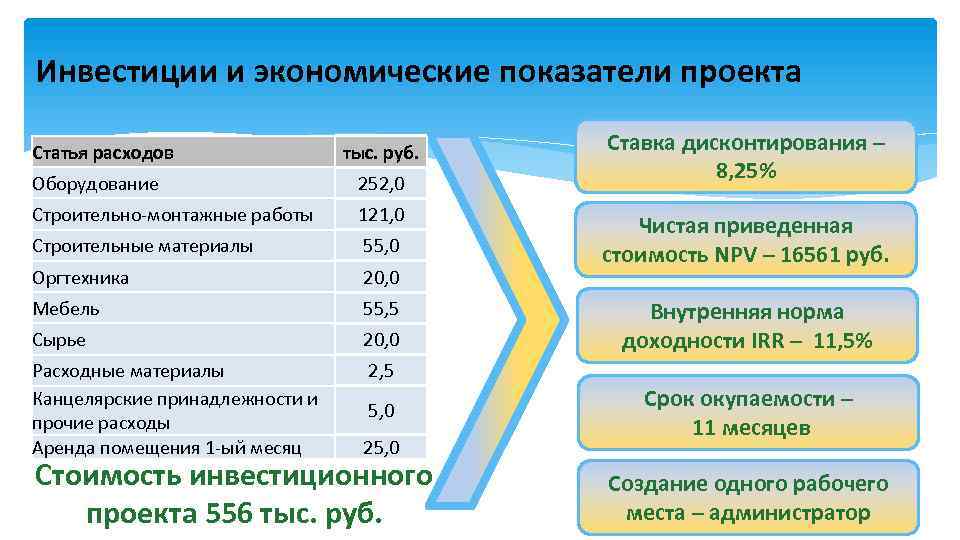 Инвестиции и экономические показатели проекта Статья расходов тыс. руб. Оборудование 252, 0 Строительно-монтажные работы