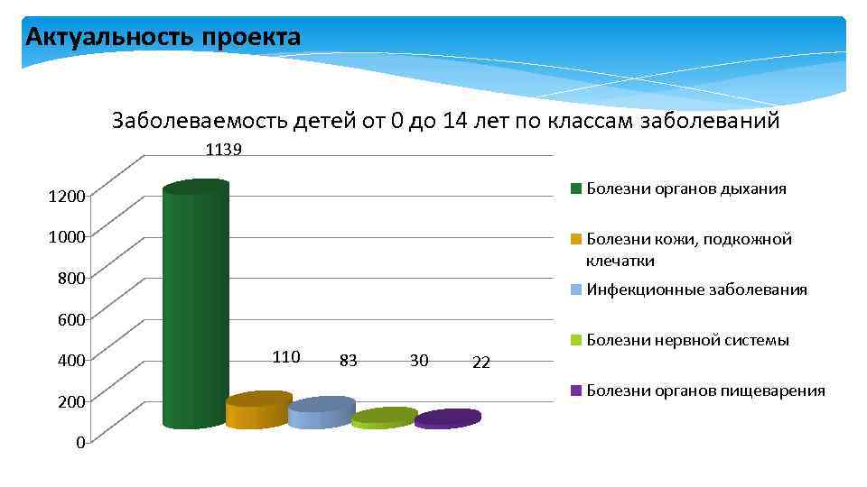 Актуальность проекта Заболеваемость детей от 0 до 14 лет по классам заболеваний 1139 1200