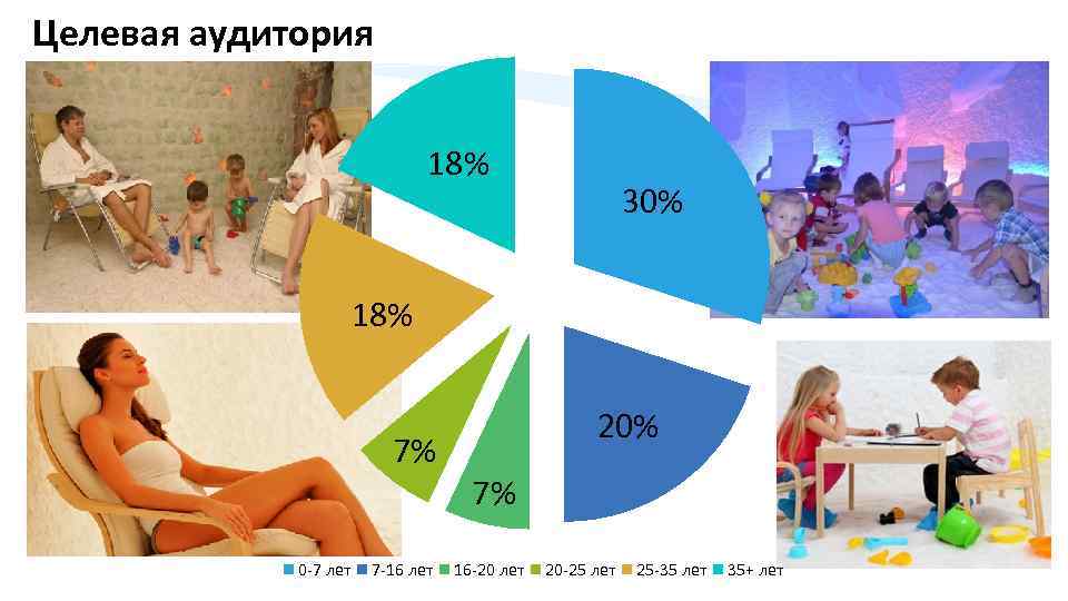 Целевая аудитория 18% 30% 18% 7% 0 -7 лет 7 -16 лет 20% 7%
