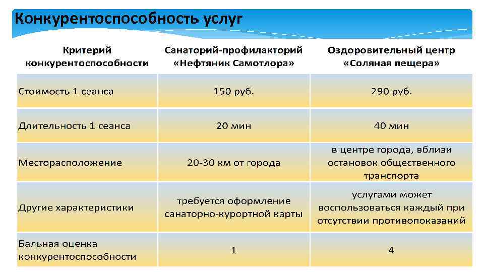 Конкурентоспособность услуг 