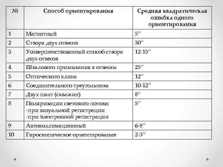 № Способ ориентирования Средняя квадратическая ошибка одного ориентирования 1 Магнитный 5’’ 2 Створа двух