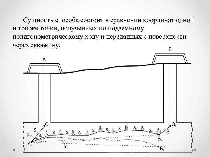 Сущность способа состоит в сравнении координат одной и той же точки, полученных по подземному