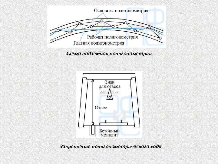 Схема подземной полигонометрии Закрепление полигонометрического хода 