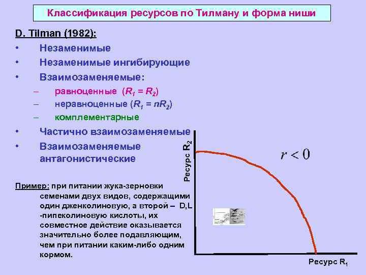 Классификация ресурсов по Тилману и форма ниши D. Tilman (1982): • Незаменимые ингибирующие •