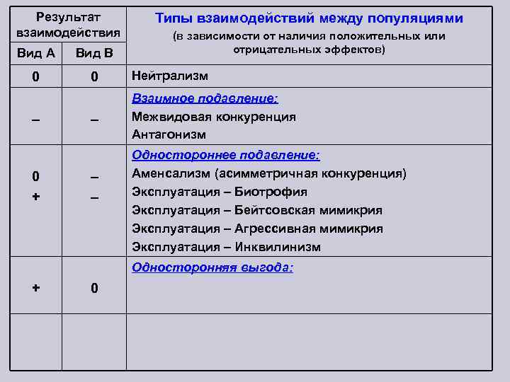 Результат взаимодействия Типы взаимодействий между популяциями (в зависимости от наличия положительных или отрицательных эффектов)