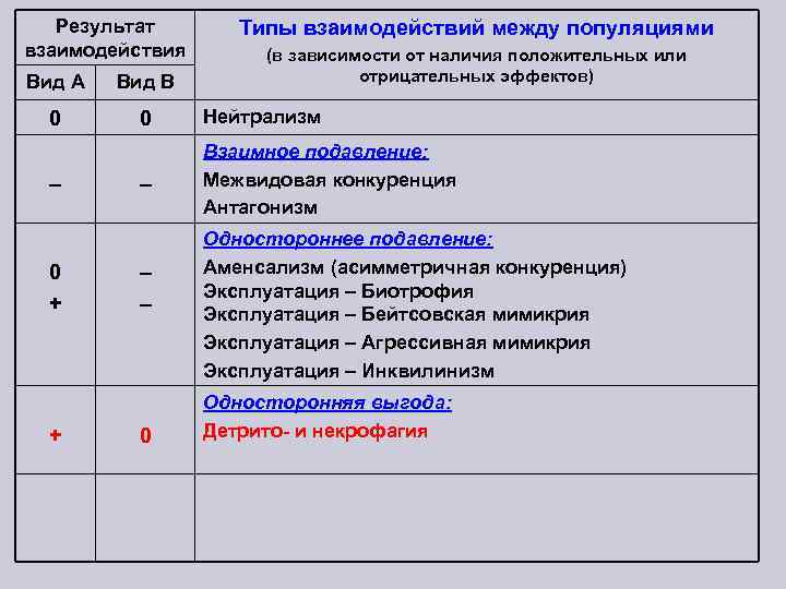 Результат взаимодействия Типы взаимодействий между популяциями (в зависимости от наличия положительных или отрицательных эффектов)