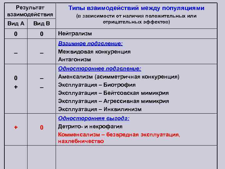 Результат взаимодействия Типы взаимодействий между популяциями (в зависимости от наличия положительных или отрицательных эффектов)