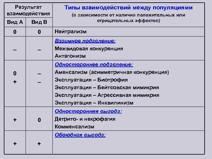 Типы взаимодействия популяций разных видов презентация 9 класс