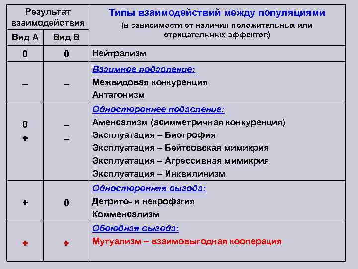 Результат взаимодействия Типы взаимодействий между популяциями (в зависимости от наличия положительных или отрицательных эффектов)