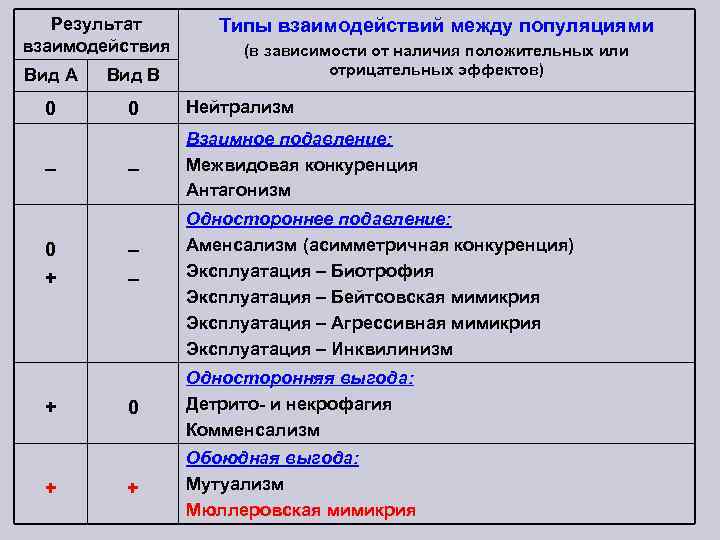 Результат взаимодействия Типы взаимодействий между популяциями (в зависимости от наличия положительных или отрицательных эффектов)