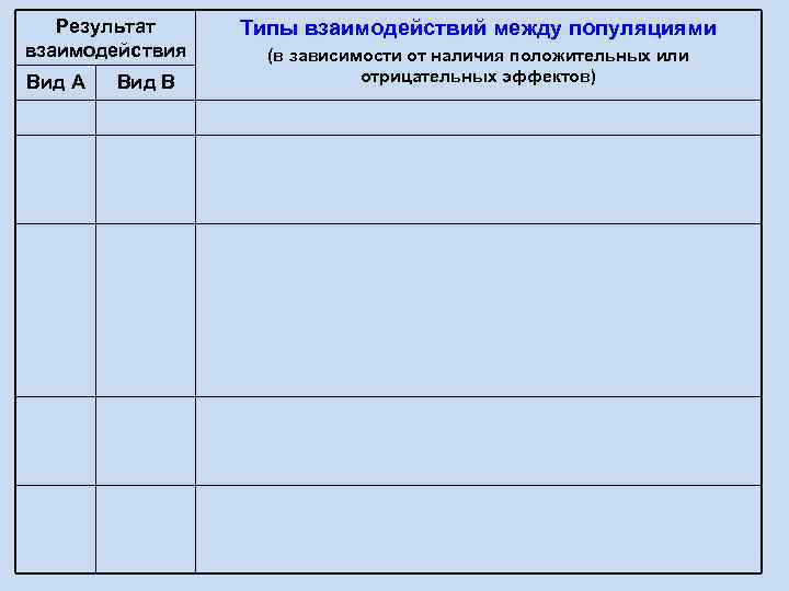 Результат взаимодействия Вид A Вид B Типы взаимодействий между популяциями (в зависимости от наличия