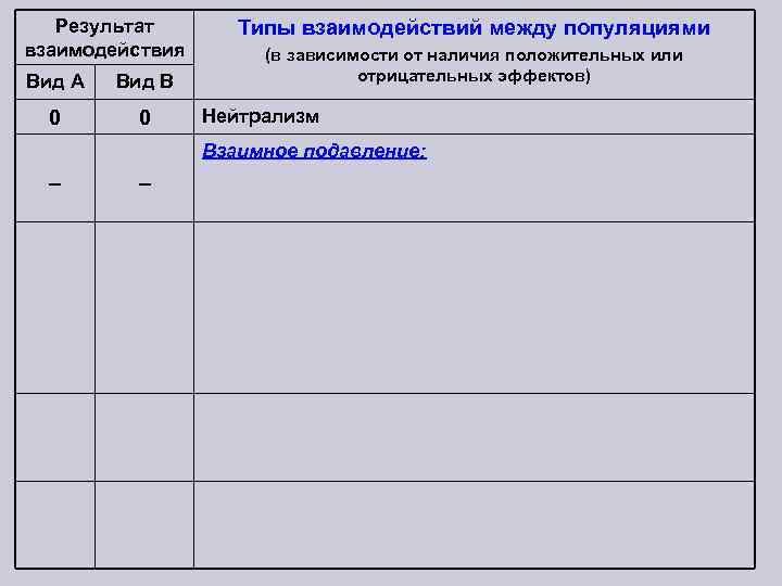 Результат взаимодействия Вид A Вид B 0 0 Типы взаимодействий между популяциями (в зависимости