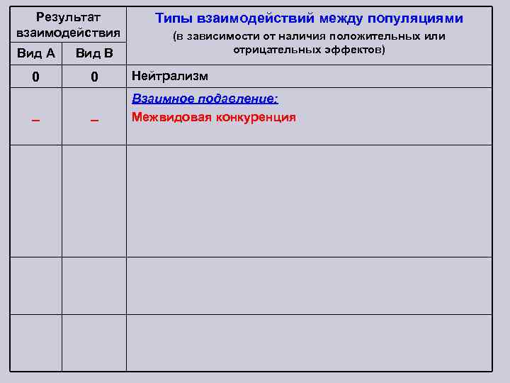 Результат взаимодействия Типы взаимодействий между популяциями (в зависимости от наличия положительных или отрицательных эффектов)