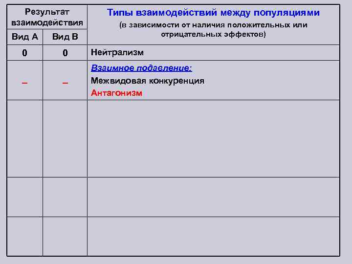 Результат взаимодействия Типы взаимодействий между популяциями (в зависимости от наличия положительных или отрицательных эффектов)