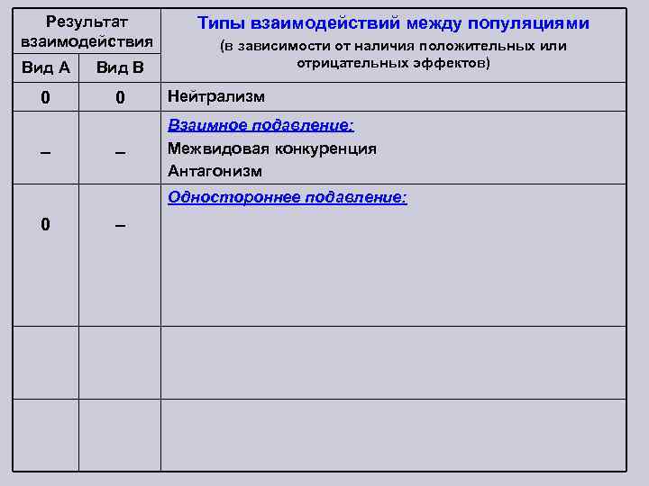 Результат взаимодействия Типы взаимодействий между популяциями (в зависимости от наличия положительных или отрицательных эффектов)
