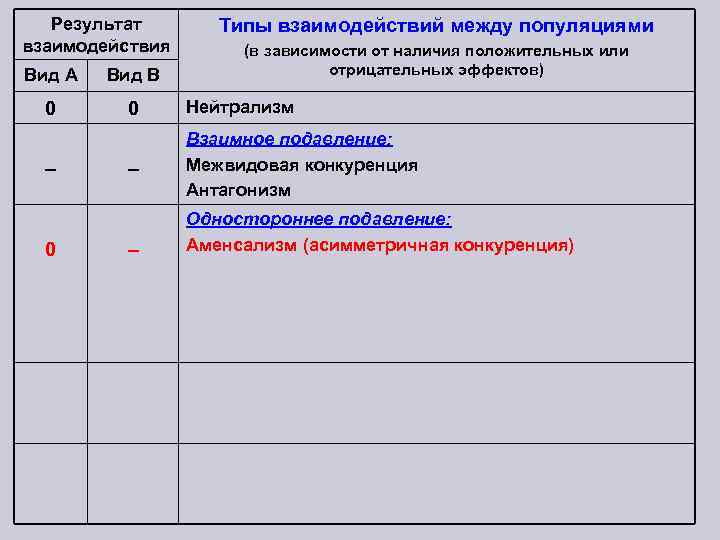 Результат взаимодействия Типы взаимодействий между популяциями (в зависимости от наличия положительных или отрицательных эффектов)