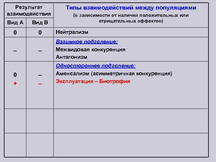 Результат взаимодействия Типы взаимодействий между популяциями (в зависимости от наличия положительных или отрицательных эффектов)