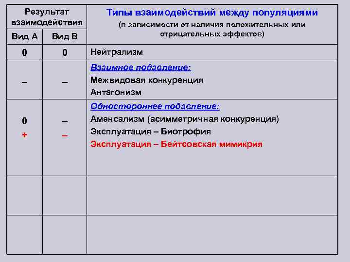 Результат взаимодействия Типы взаимодействий между популяциями (в зависимости от наличия положительных или отрицательных эффектов)