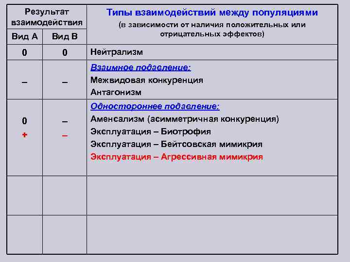 Результат взаимодействия Типы взаимодействий между популяциями (в зависимости от наличия положительных или отрицательных эффектов)