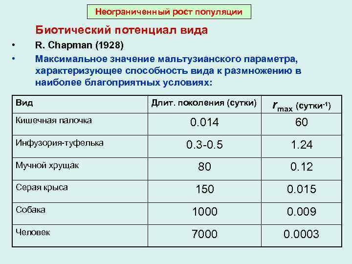 Неограниченный рост популяции Биотический потенциал вида • • R. Chapman (1928) Максимальное значение мальтузианского