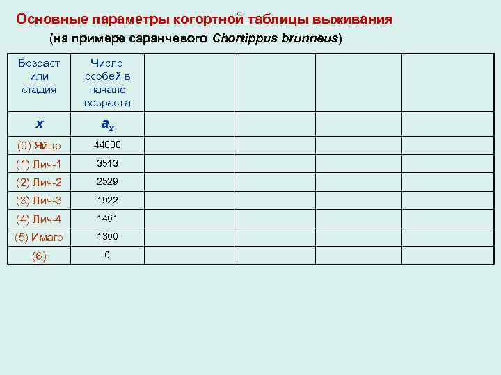 Основные параметры когортной таблицы выживания (на примере саранчевого Chortippus brunneus) Возраст или стадия Число