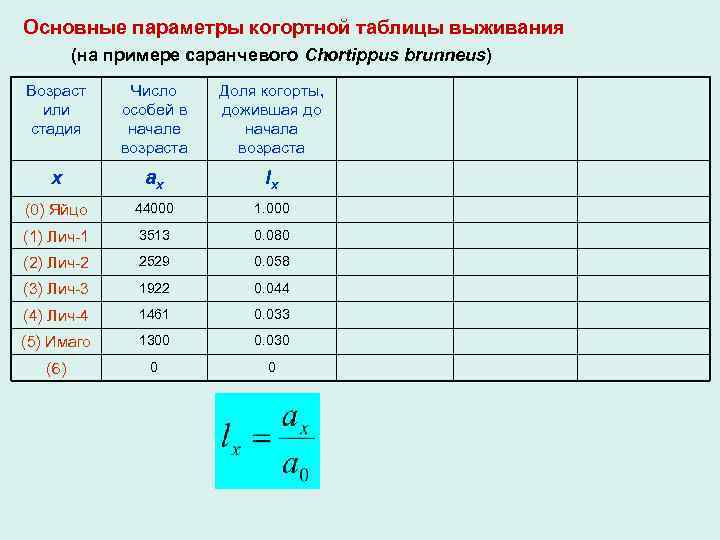 Основные параметры когортной таблицы выживания (на примере саранчевого Chortippus brunneus) Возраст или стадия Число