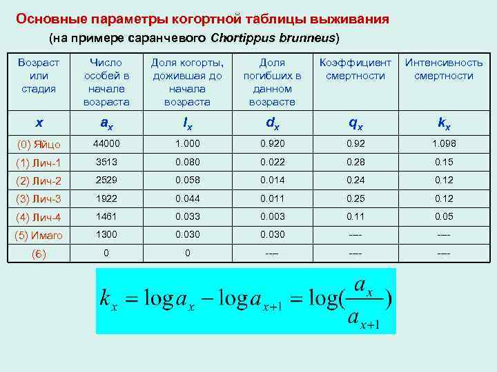 Основные параметры когортной таблицы выживания (на примере саранчевого Chortippus brunneus) Возраст или стадия Число