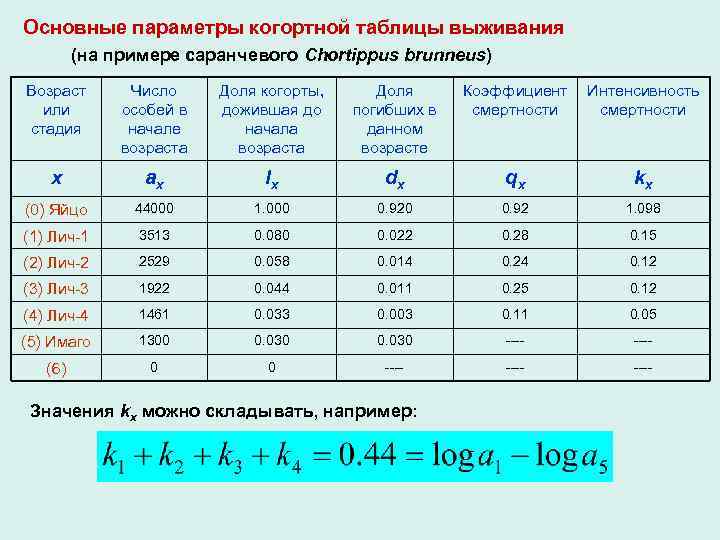 Основные параметры когортной таблицы выживания (на примере саранчевого Chortippus brunneus) Возраст или стадия Число
