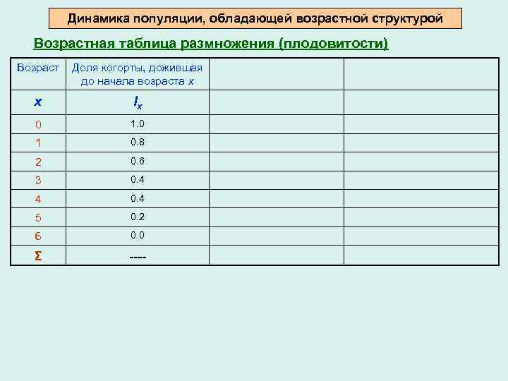 Динамика популяции, обладающей возрастной структурой Возрастная таблица размножения (плодовитости) Возраст Доля когорты, дожившая до