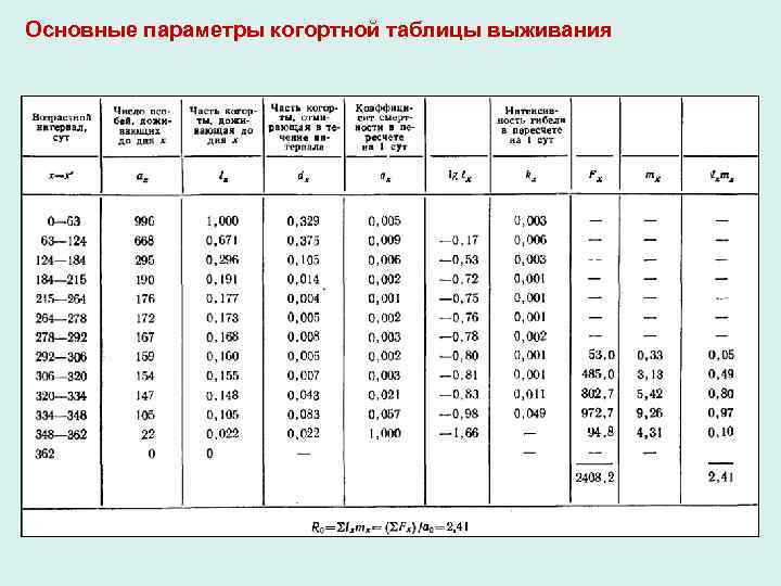 Основные параметры когортной таблицы выживания 