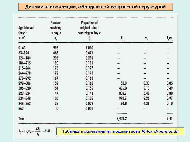 Динамика популяции, обладающей возрастной структурой Таблица выживания и плодовитости Phlox drummondii 