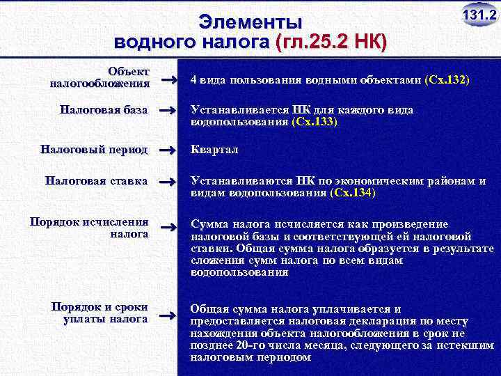 Объект налогообложения федеральных налогов. Элементы водного налога. Основные элементы водного налога. Водный налог элементы налога. Водный налог характеристика.