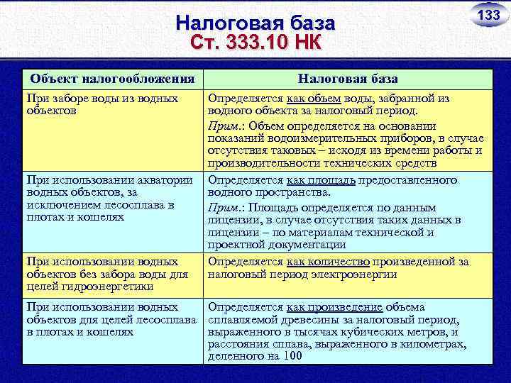 Налоговая база Ст. 333. 10 НК Объект налогообложения При заборе воды из водных объектов