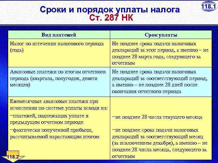 Сроки и порядок уплаты налога Ст. 287 НК Вид платежей 118. 1 Срок уплаты