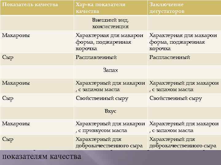 Внешний вид цвет запах консистенция. Консистенция макарон. Консистенция и внешний вид масла. Консистенция массы для макарон. Консистенция макарон сырых.